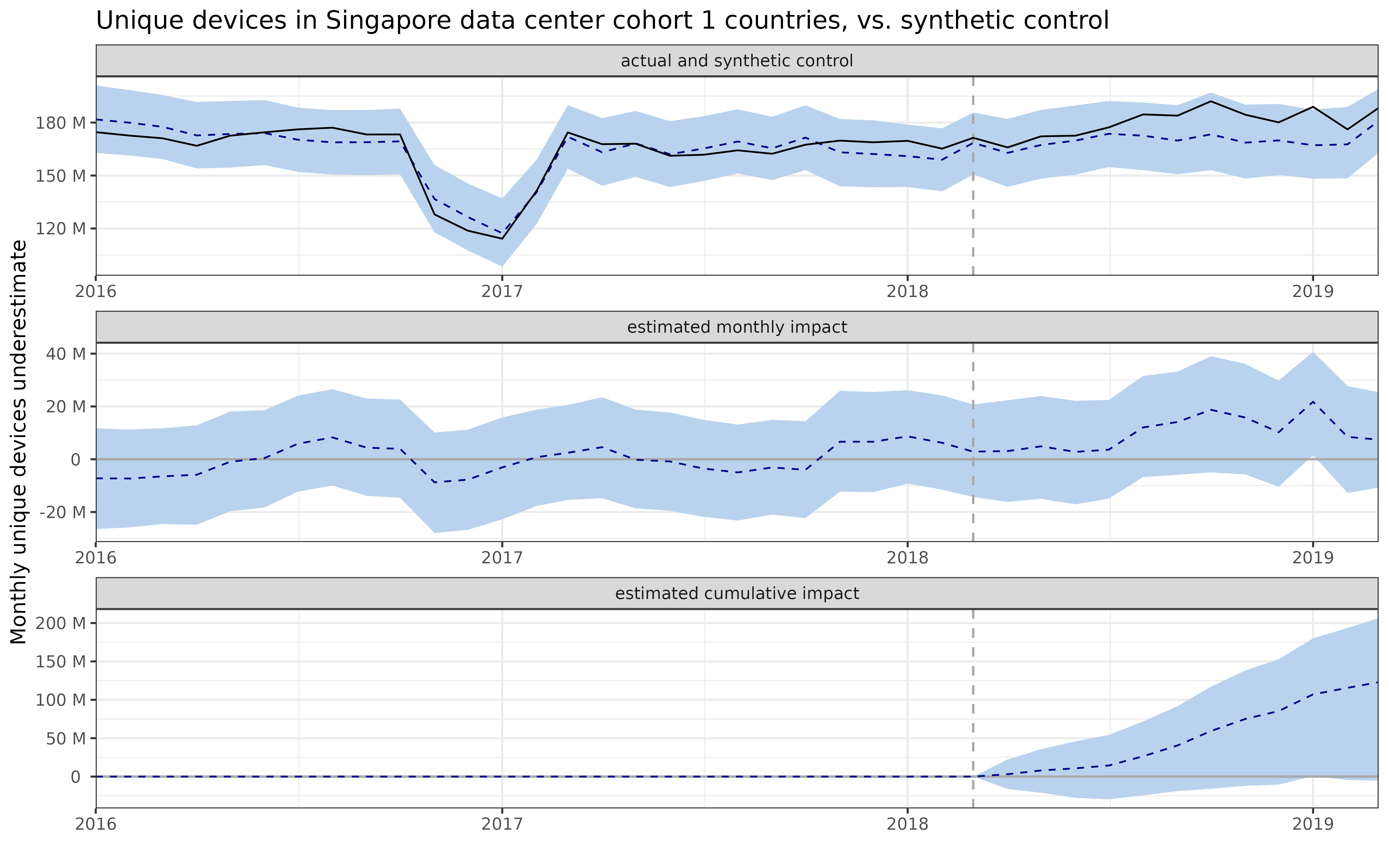 A CausalImpact plot showing the estimated impact of switching to Singapore on unique devices among cohort 1 countries