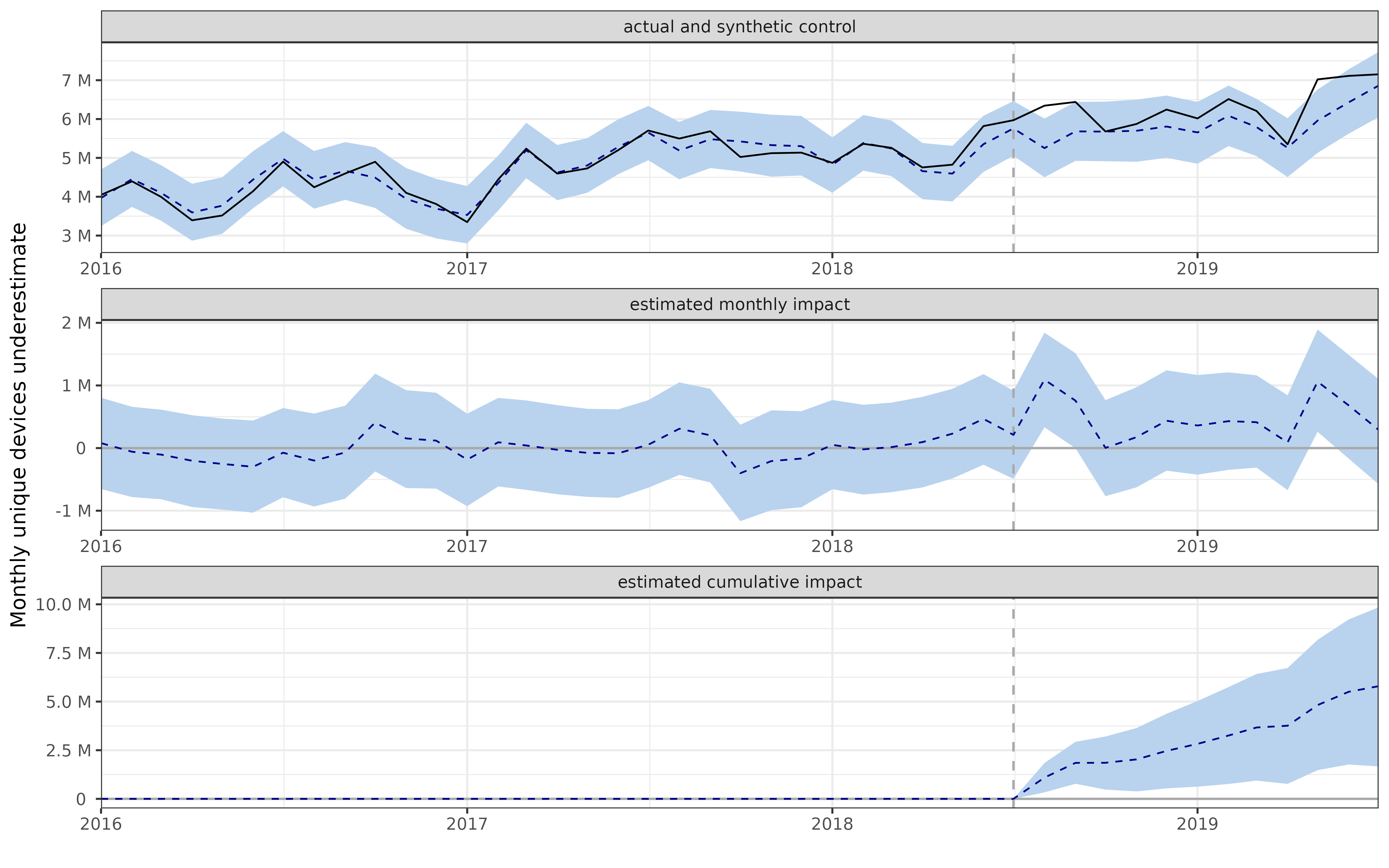 A CausalImpact plot showing the estimated impact of switching to Singapore on unique devices among cohort 2 countries